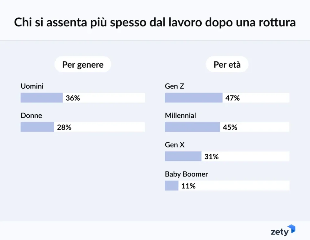 Risultati dell’indagine su genere e fasce d’età più soggette ad assentarsi dal lavoro